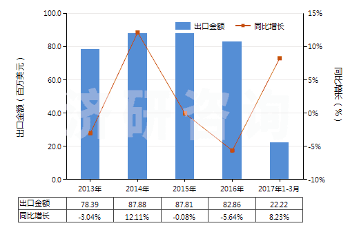 2013-2017年3月中國搪瓷玻璃料及其他玻璃（呈粉、?；蚍燮瑺畹模?HS32074000)出口總額及增速統(tǒng)計(jì)